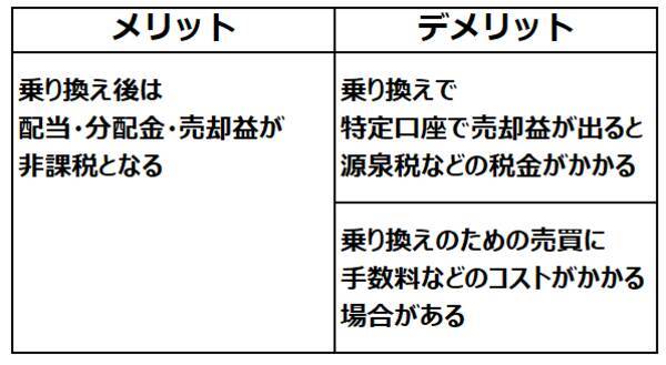 やってはいけない！NISA（ニーサ）乗り換えの失敗（窪田真之）