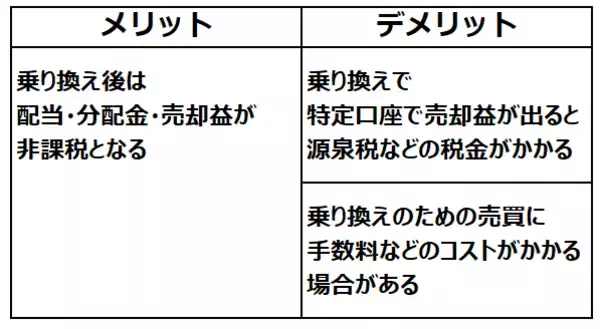 「やってはいけない！NISA（ニーサ）乗り換えの失敗（窪田真之）」の画像