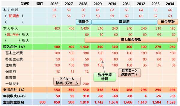 年に一度は「家計の健康診断」！お金の棚卸しとライフプランシミュレーションを！
