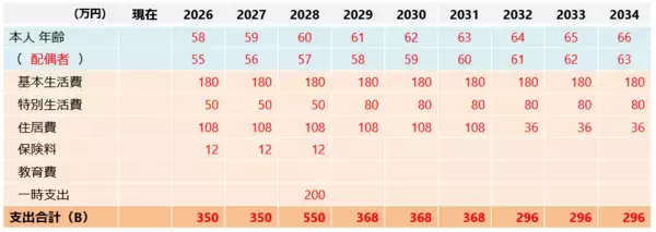 「年に一度は「家計の健康診断」！お金の棚卸しとライフプランシミュレーションを！」の画像