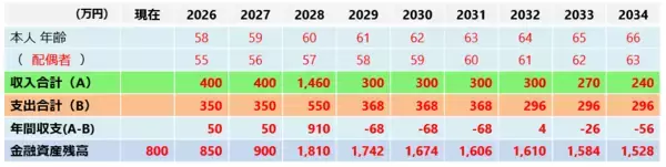 「年に一度は「家計の健康診断」！お金の棚卸しとライフプランシミュレーションを！」の画像