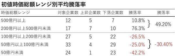 IPO投資の落とし穴…上場直後に「後乗りしてはいけない銘柄」の共通点