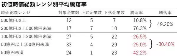 「IPO投資の落とし穴…上場直後に「後乗りしてはいけない銘柄」の共通点」の画像