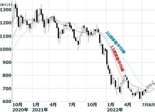 そろそろ買い場？元ファンドマネージャーが教える、成長株の見つけ方3条件