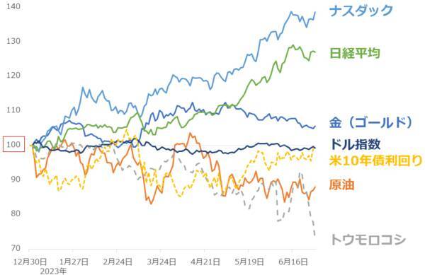総点検！2023年上半期、どう動く？下半期