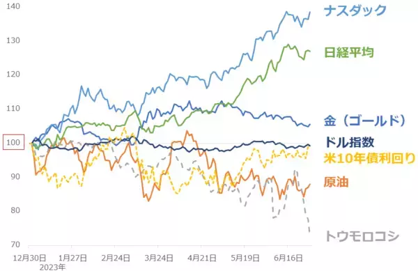 「総点検！2023年上半期、どう動く？下半期」の画像
