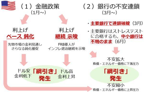 総点検！2023年上半期、どう動く？下半期