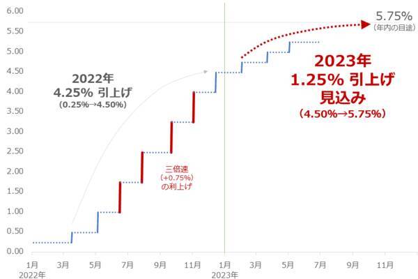 総点検！2023年上半期、どう動く？下半期