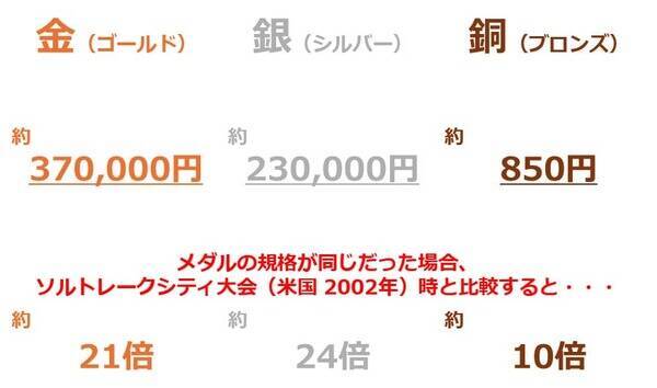 金（ゴールド）メダルの価値とオリンピックの運営負担