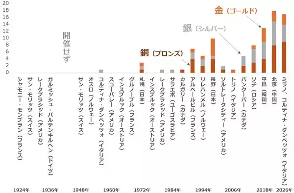 「金（ゴールド）メダルの価値とオリンピックの運営負担」の画像