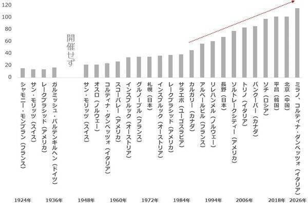金（ゴールド）メダルの価値とオリンピックの運営負担