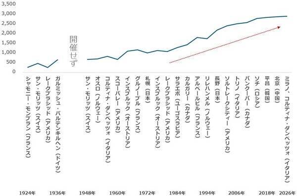 金（ゴールド）メダルの価値とオリンピックの運営負担