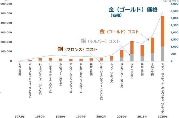 金（ゴールド）メダルの価値とオリンピックの運営負担