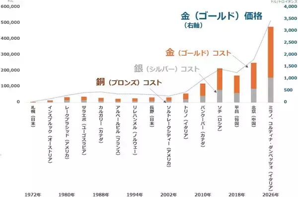 「金（ゴールド）メダルの価値とオリンピックの運営負担」の画像