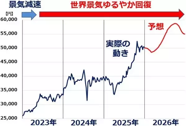 「2026年日本株：主役は大型株から小型株へ（窪田真之）」の画像