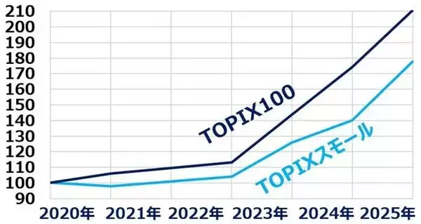 「2026年日本株：主役は大型株から小型株へ（窪田真之）」の画像
