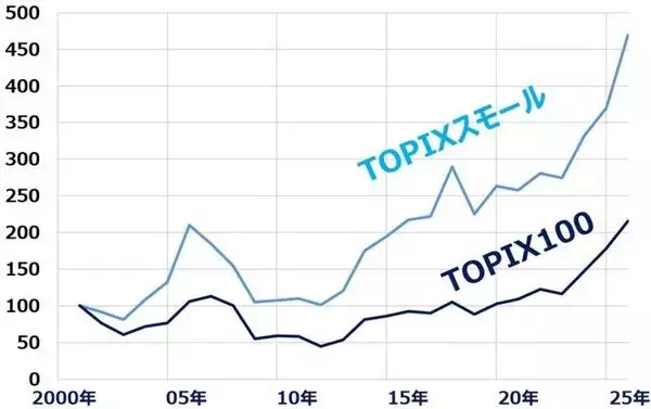 「2026年日本株：主役は大型株から小型株へ（窪田真之）」の画像