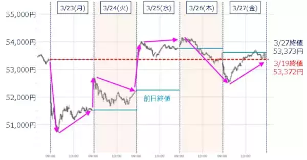「日本株急落！4月相場は正念場：イラン情勢と「200日線」への時間軸修正リスク」の画像