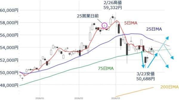 日本株急落！4月相場は正念場：イラン情勢と「200日線」への時間軸修正リスク