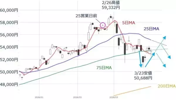 「日本株急落！4月相場は正念場：イラン情勢と「200日線」への時間軸修正リスク」の画像