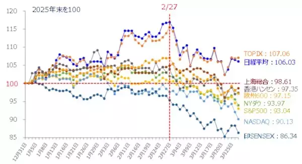 「日本株急落！4月相場は正念場：イラン情勢と「200日線」への時間軸修正リスク」の画像