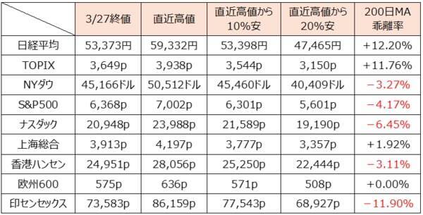 日本株急落！4月相場は正念場：イラン情勢と「200日線」への時間軸修正リスク