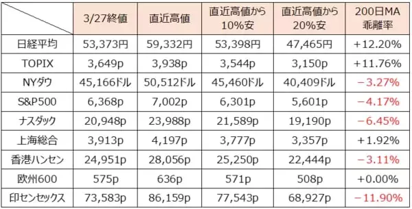 「日本株急落！4月相場は正念場：イラン情勢と「200日線」への時間軸修正リスク」の画像
