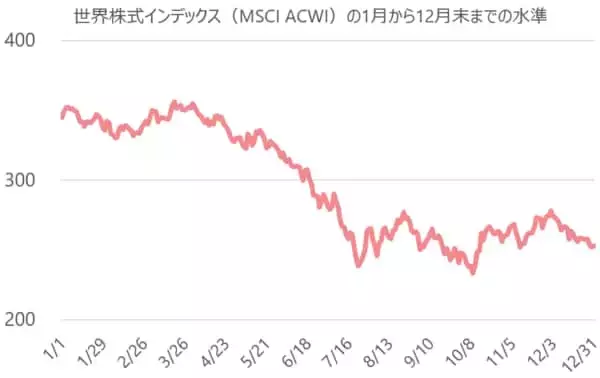 「積立投資の含み損は気にしなくていい？長期投資なら一喜一憂せずにコツコツと」の画像