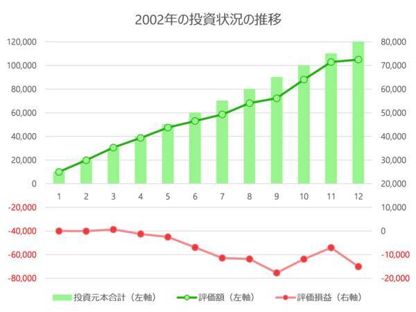 積立投資の含み損は気にしなくていい？長期投資なら一喜一憂せずにコツコツと