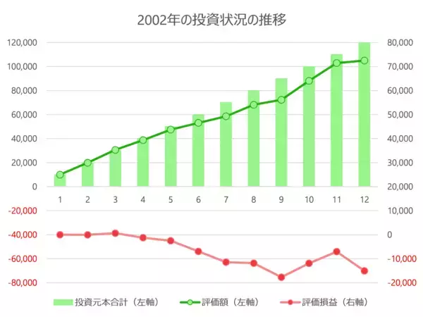 「積立投資の含み損は気にしなくていい？長期投資なら一喜一憂せずにコツコツと」の画像