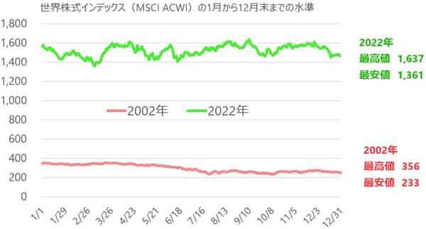 積立投資の含み損は気にしなくていい？長期投資なら一喜一憂せずにコツコツと