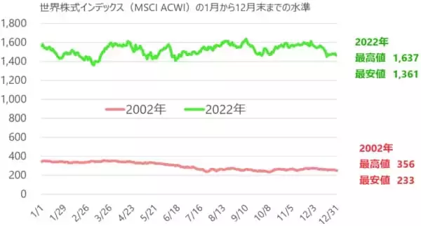 「積立投資の含み損は気にしなくていい？長期投資なら一喜一憂せずにコツコツと」の画像