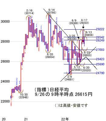 今週は2万6,000～2万6,500円ゾーンを下値の目安にして落ち着きどころを探る展開