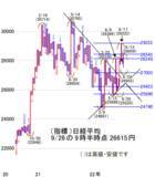 「今週は2万6,000～2万6,500円ゾーンを下値の目安にして落ち着きどころを探る展開」の画像2