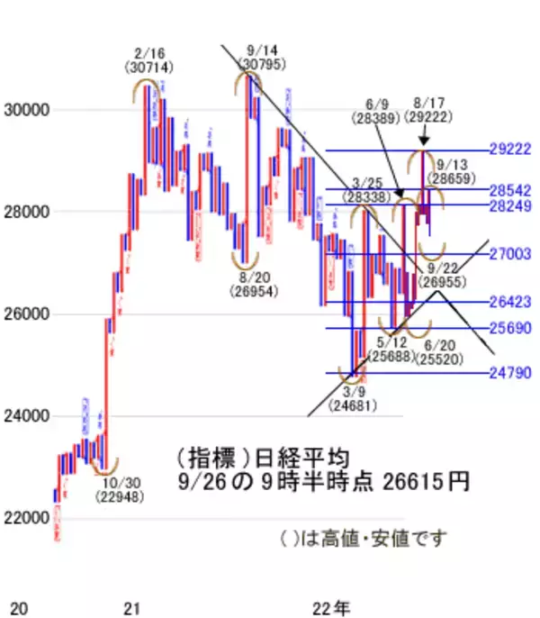 「今週は2万6,000～2万6,500円ゾーンを下値の目安にして落ち着きどころを探る展開」の画像