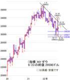 「今週は2万6,000～2万6,500円ゾーンを下値の目安にして落ち着きどころを探る展開」の画像3