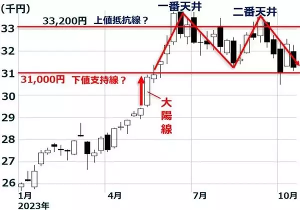 「米金利上昇ショックで世界株安、日本株は長期投資で「買い場」と判断（窪田真之）」の画像