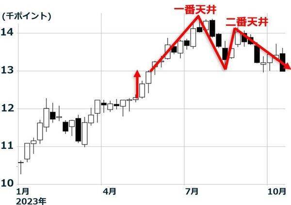 米金利上昇ショックで世界株安、日本株は長期投資で「買い場」と判断（窪田真之）