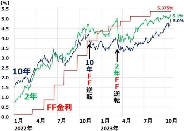 米金利上昇ショックで世界株安、日本株は長期投資で「買い場」と判断（窪田真之）