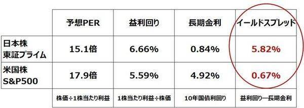米金利上昇ショックで世界株安、日本株は長期投資で「買い場」と判断（窪田真之）