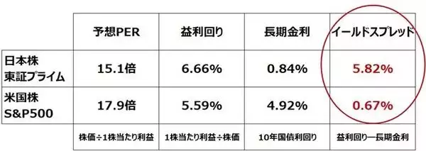 「米金利上昇ショックで世界株安、日本株は長期投資で「買い場」と判断（窪田真之）」の画像