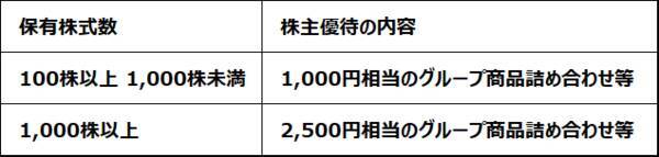【投資クイズ】株主優待をお得に活用する方法は？