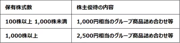 「【投資クイズ】株主優待をお得に活用する方法は？」の画像