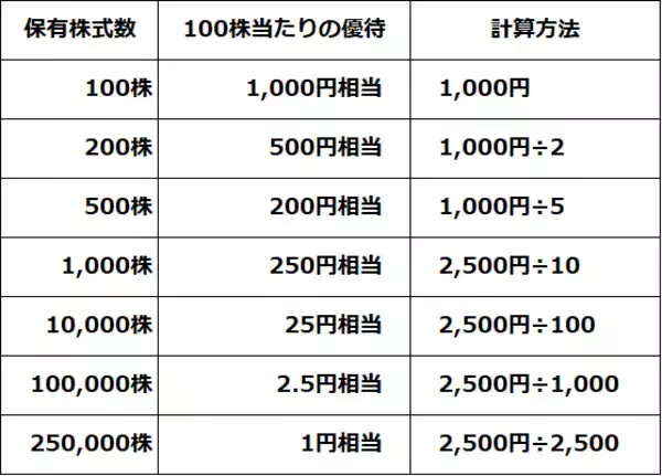 「【投資クイズ】株主優待をお得に活用する方法は？」の画像