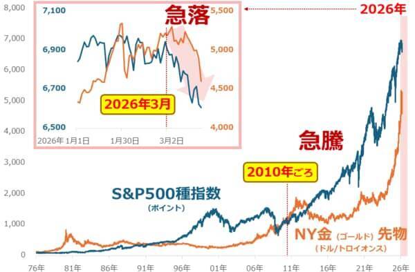 有事でも急落する金（ゴールド）相場、今後どうなる？