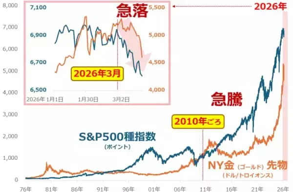 「有事でも急落する金（ゴールド）相場、今後どうなる？」の画像