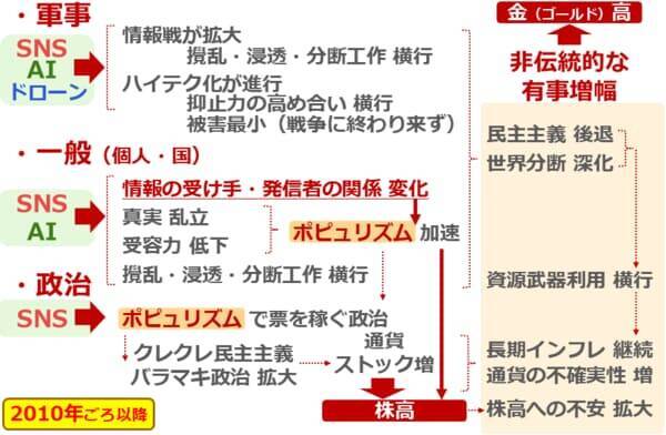 有事でも急落する金（ゴールド）相場、今後どうなる？