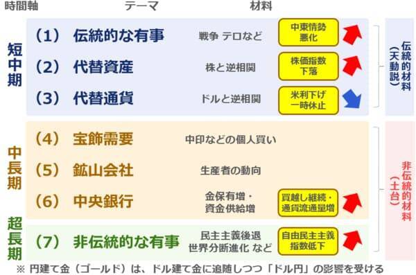 有事でも急落する金（ゴールド）相場、今後どうなる？