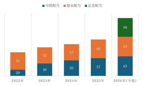 6％の高配当！IT銘柄「ベース」ってどんな会社？高収益の理由を分析（茂木春輝）