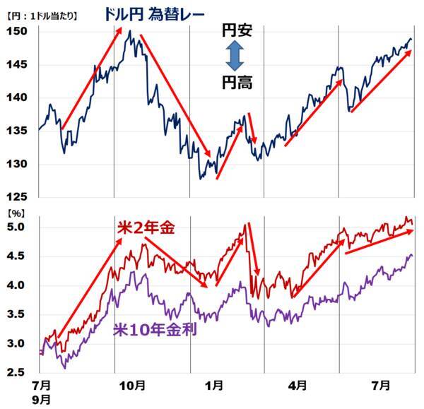 止まらぬ円安。もし円高になったら日本株どうなる？円高に反転する条件は？